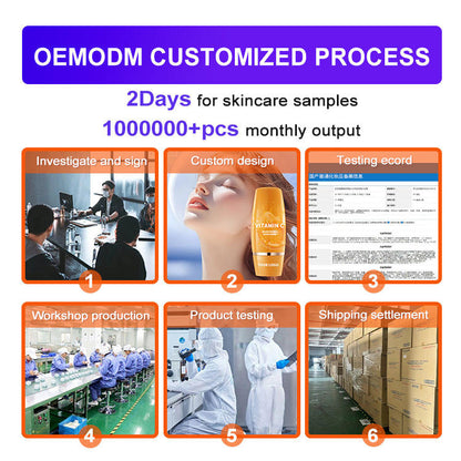 OEM/ODM customized skincare process with various stages and outputs.